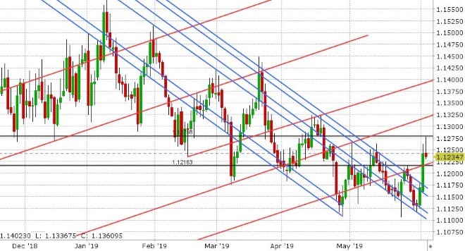 EURUSD DAILY