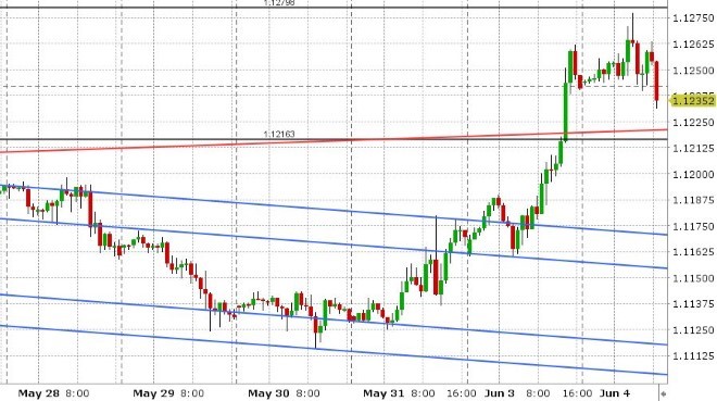 EURUSD HOURLY