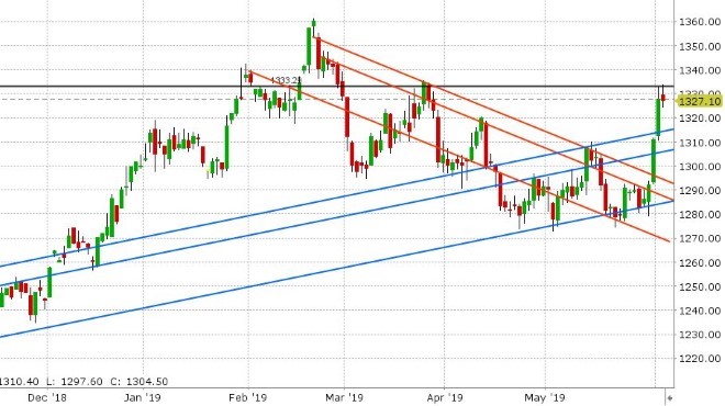 AUG GOLD DAILY