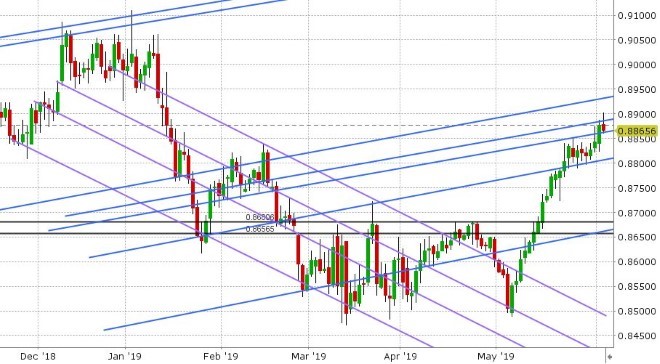 EURGBP DAILY