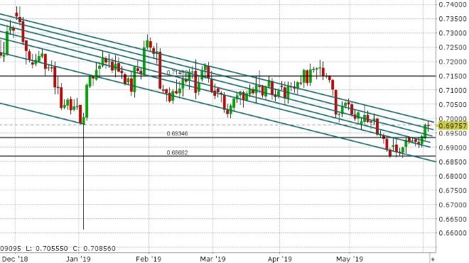 AUDUSD DAILY