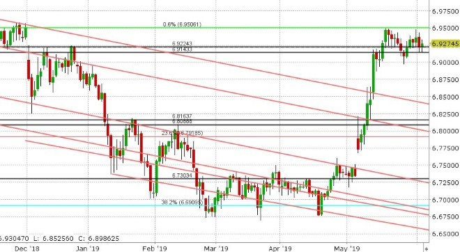 USDCNH DAILY