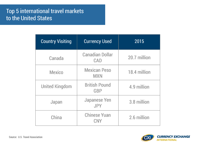Top 5 international travel markets to the United States