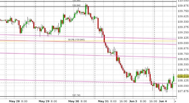 USDJPY HOURLY