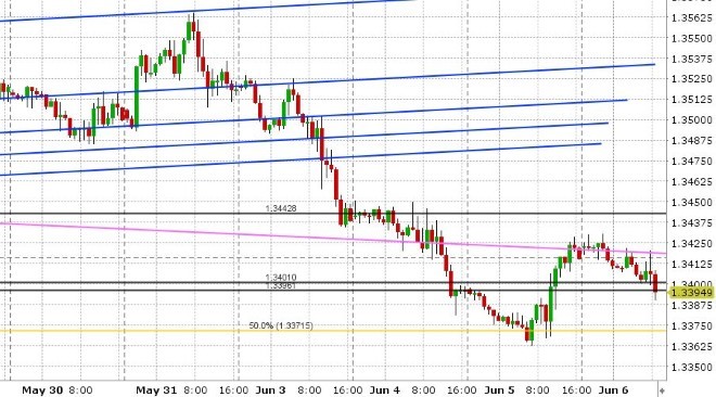 USDCAD HOURLY