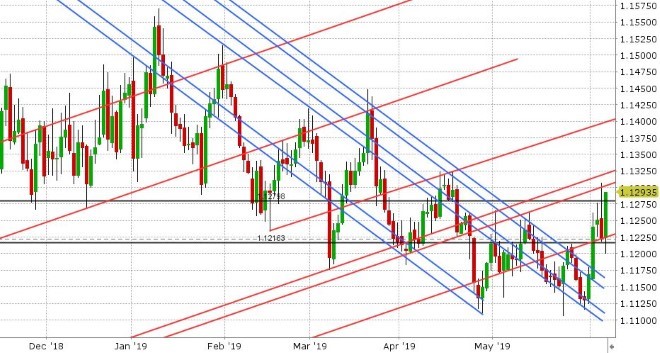 EURUSD DAILY