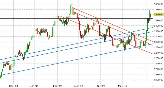 AUG GOLD DAILY