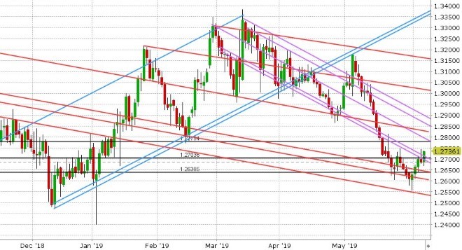 GBPUSD DAILY