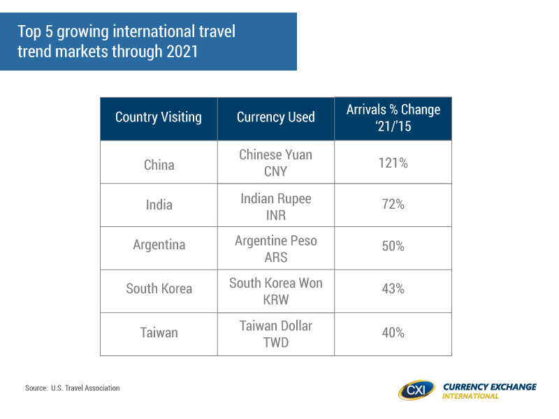 Top 5 growing international travel trend markets through 2021