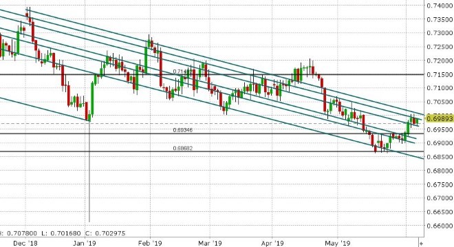 AUDUSD DAILY