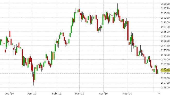 USDCNH DAILY