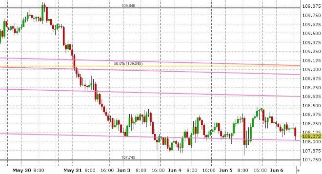 USDJPY HOURLY