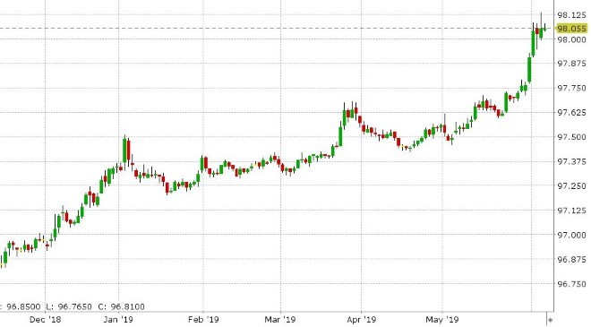 DEC 3-MONTH EURODOLLARS DAILY