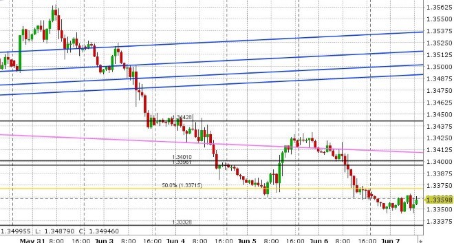 USDCAD HOURLY