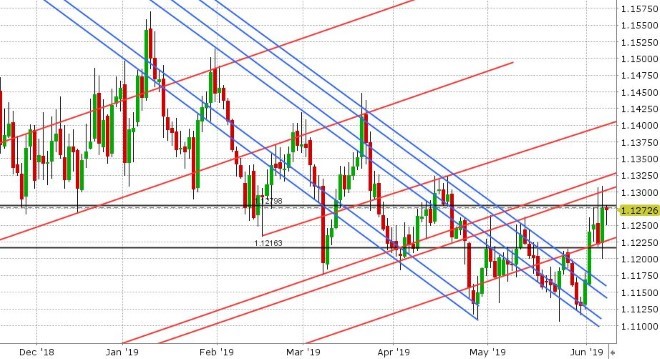 EURUSD DAILY