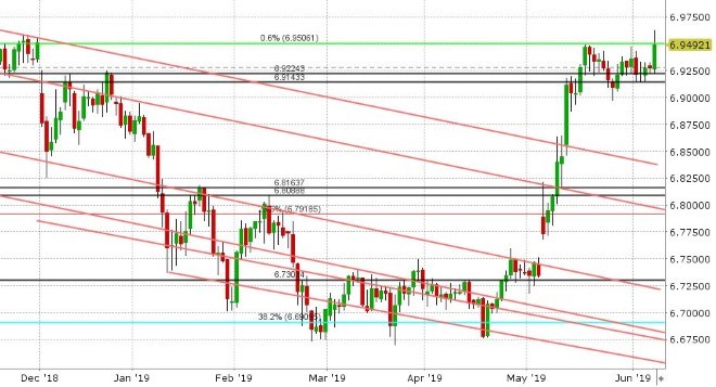 USDCNH DAILY