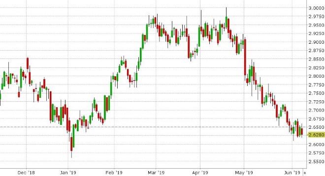 JUL COPPER DAILY