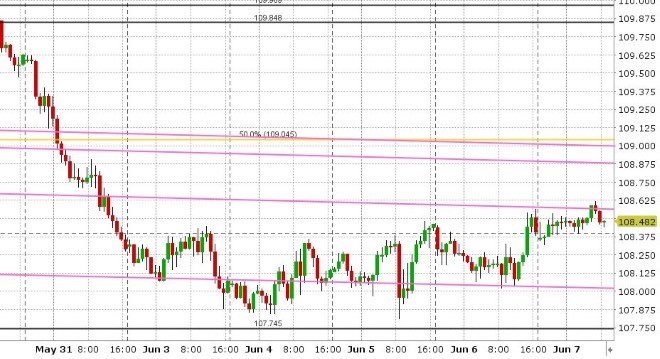 USDJPY HOURLY