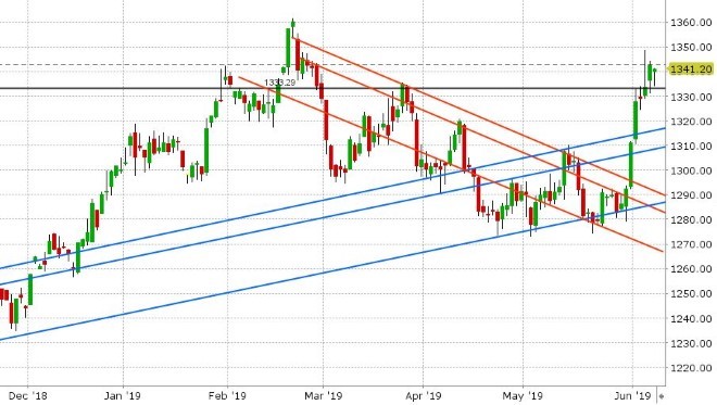 AUG GOLD DAILY