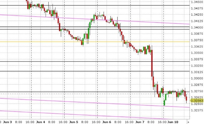 USDCAD HOURLY