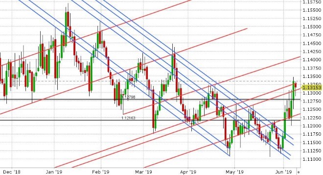 EURUSD DAILY