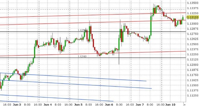 EURUSD HOURLY