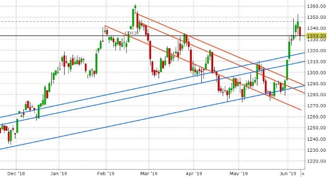 AUG GOLD DAILY