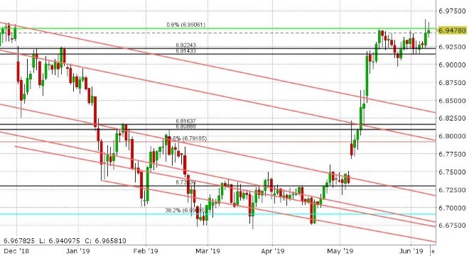 USDCNH DAILY