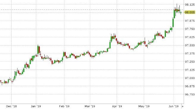 DEC 3-MONTH EURODOLLARS DAILY