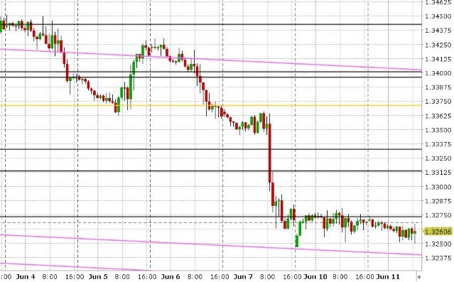 USDCAD HOURLY