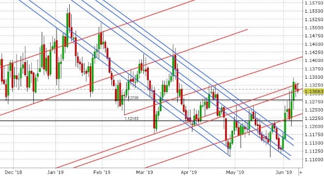 EURUSD DAILY