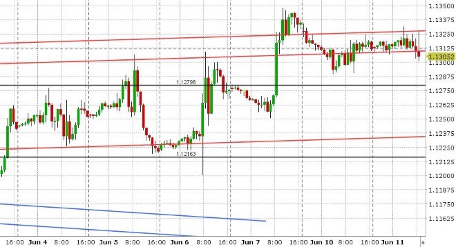 EURUSD HOURLY