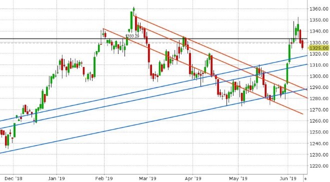 AUG GOLD DAILY