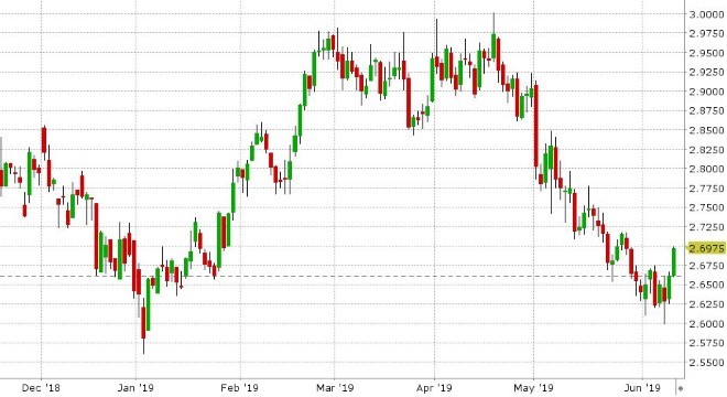 JULY COPPER DAILY