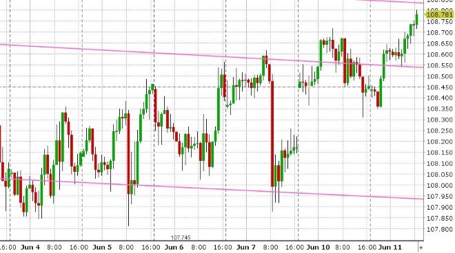 USDJPY HOURLY