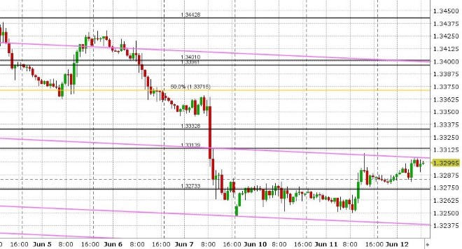 USDCAD HOURLY