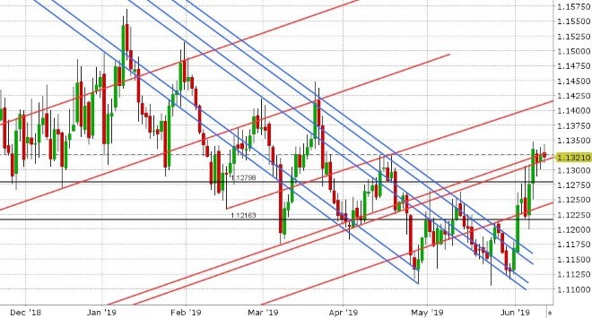 EURUSD DAILY