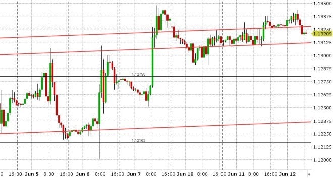 EURUSD HOURLY