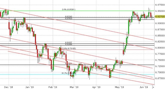 USDCNH DAILY