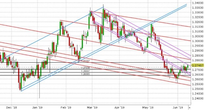 GBPUSD DAILY