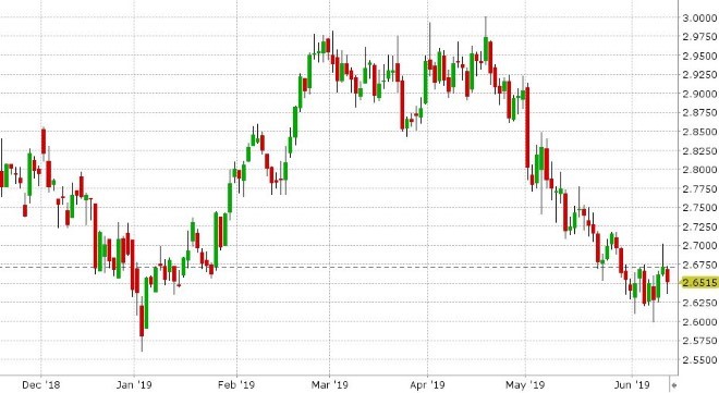 JULY COPPER DAILY