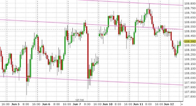 USDJPY HOURLY