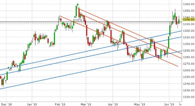 AUG GOLD DAILY