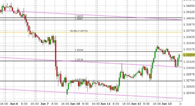 USDCAD HOURLY