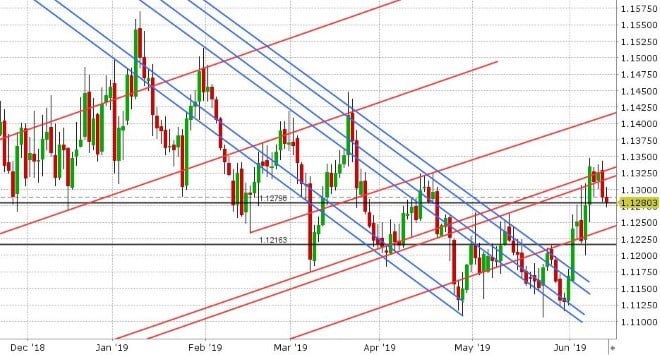 EURUSD DAILY