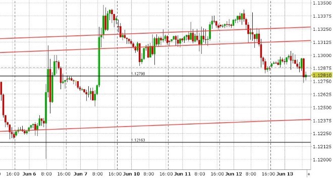 EURUSD HOURLY