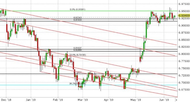 USDCNH DAILY