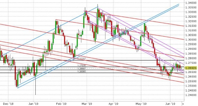 GBPUSD DAILY