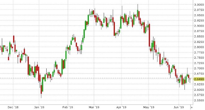 JULY COPPER DAILY