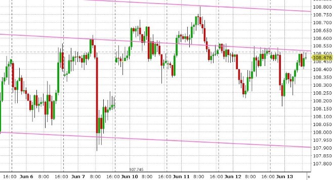 USDJPY HOURLY